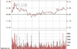 600195股票,小幅上涨，涨跌幅0.71%”