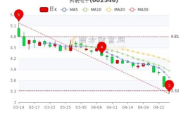 新联电子股票,今日涨势强劲，涨幅达1.45%